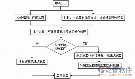 建筑工程施工系统流程图