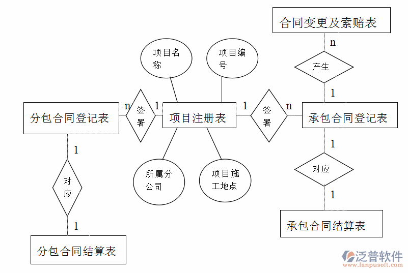 工程合同管理信息系统结构图