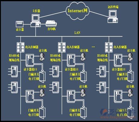 安防行业管理系统网络结构图