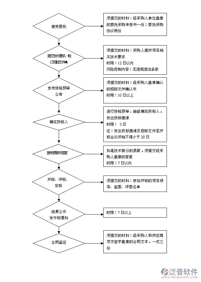 招投标公司项目管理系统流程图