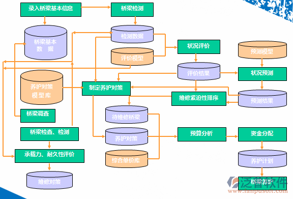 桥梁养护管理系统架构图