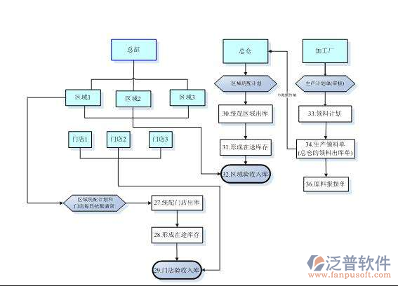工程管理资料软件分布图