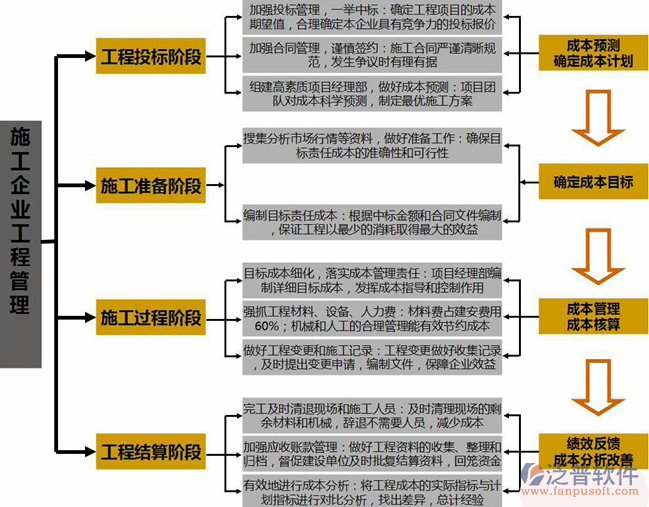 施工企业工程管理软件阶段流程图