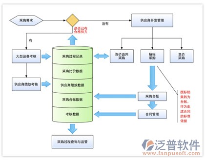 招标管理系统使用流程图