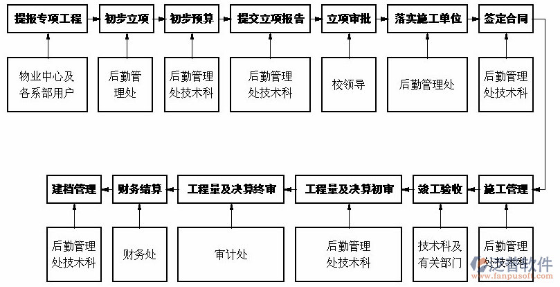 日常项目管理流程设计图