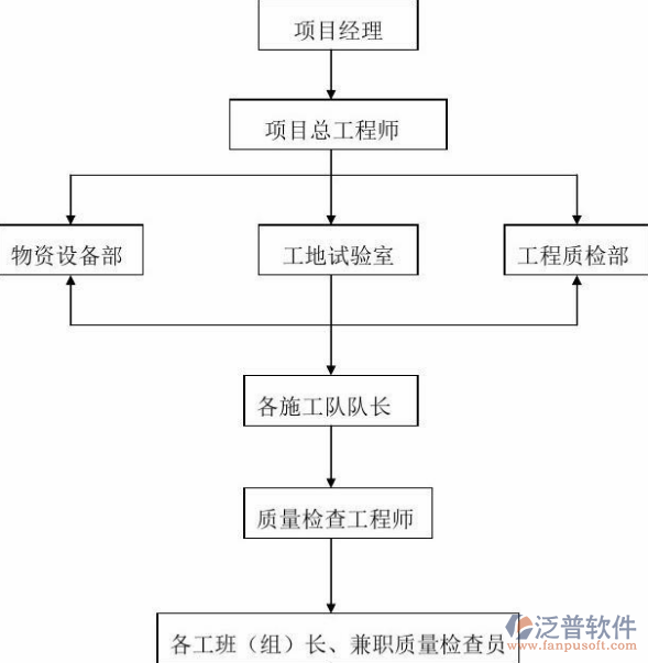 施工进度管理系统工作流程图