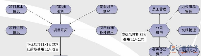 项目管理系统分析流程示意图