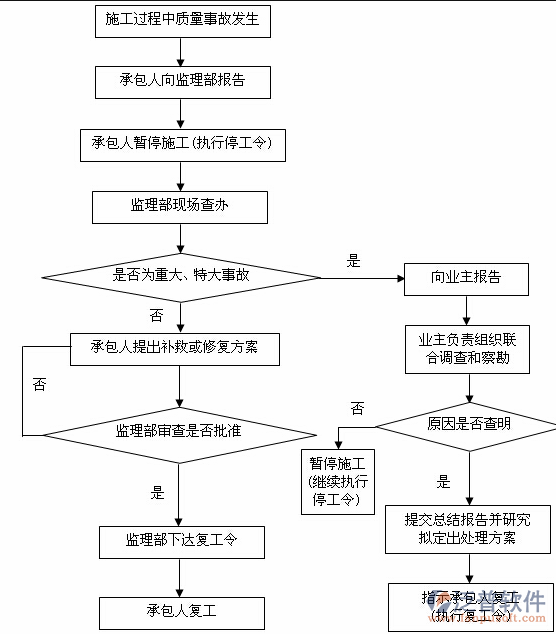 施工企业采购管理软件流程图