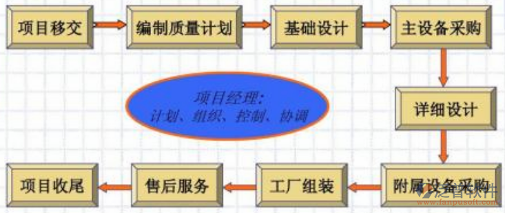 勘察设计企业管理信息系统项目流程图