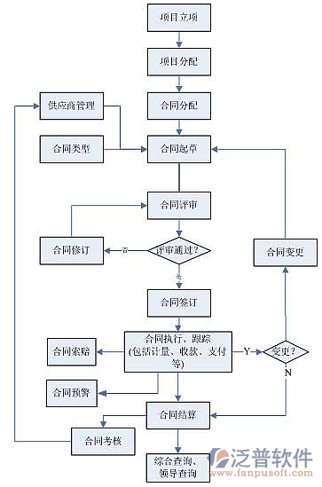 工程管理系统软件关系图