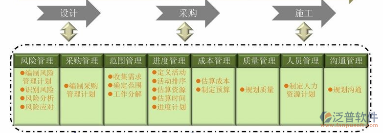 项目管理类培训流程图