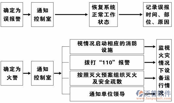 消防行业管理软件工作示意图