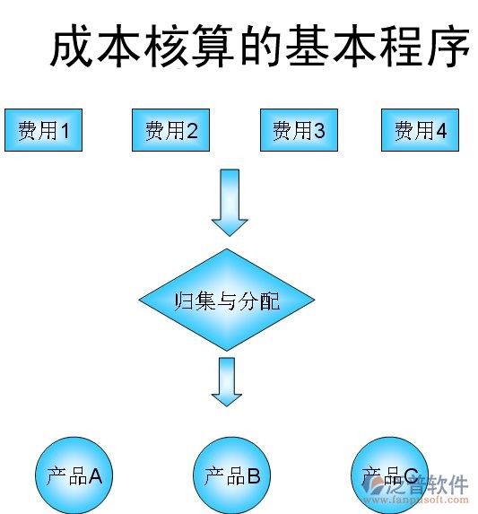 项目核算软件基本流程图