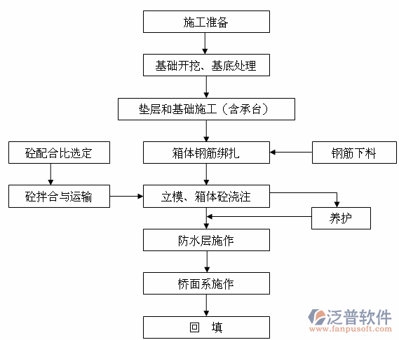 建筑工程施工资料软件流程图