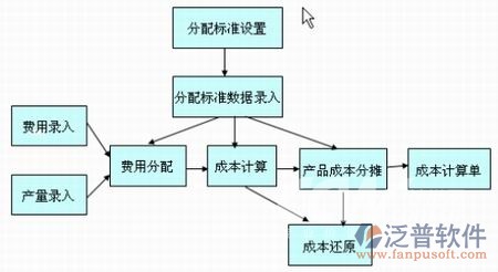 工程项目成本管理软件分配标注图