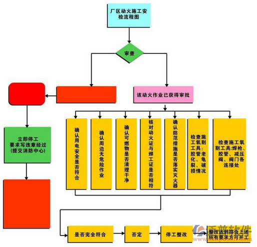 消防信息管理系统的流向管理示意图