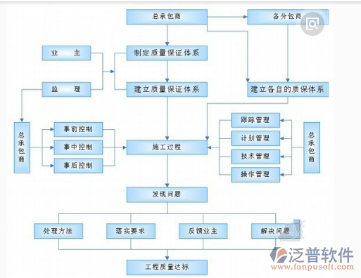 建筑企业计划管理系统结构图