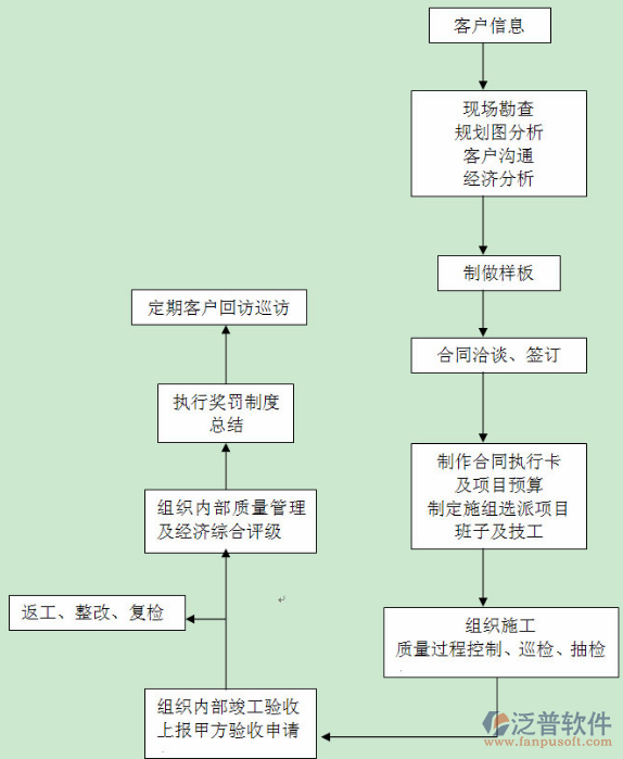 项目计划管理内部作业流程图