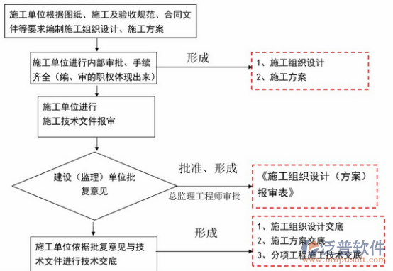 采购项目管理培训示意图