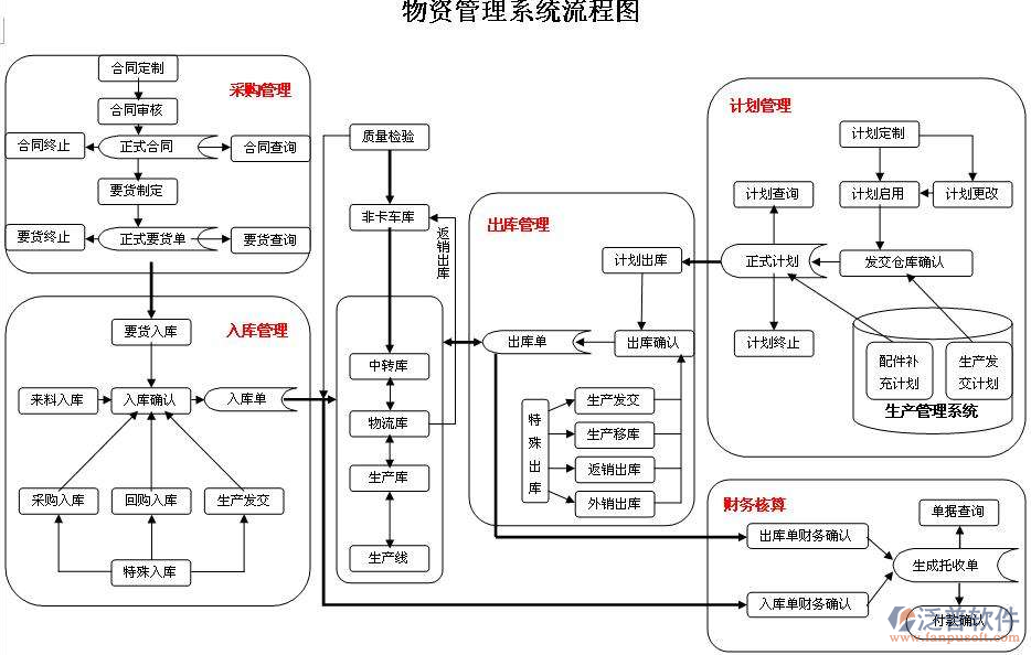 铁路物资管理软件流程图