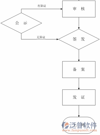 项目管理培训流程图