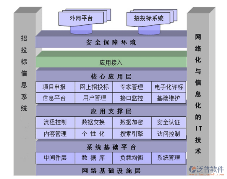 招投标代理管理软件架构图