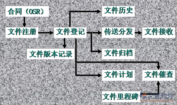 项目管理培训流程图