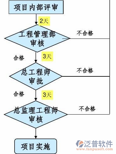 原材料库存管理系统流程图