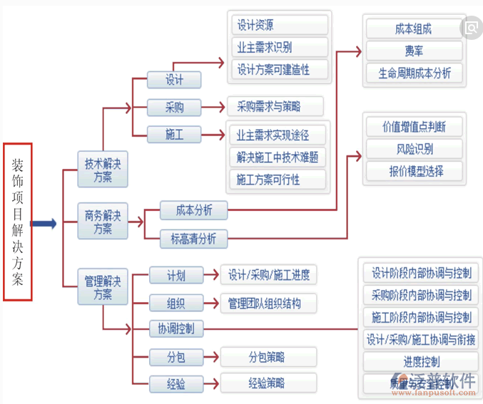 装饰建材项目管理解决方案示意图