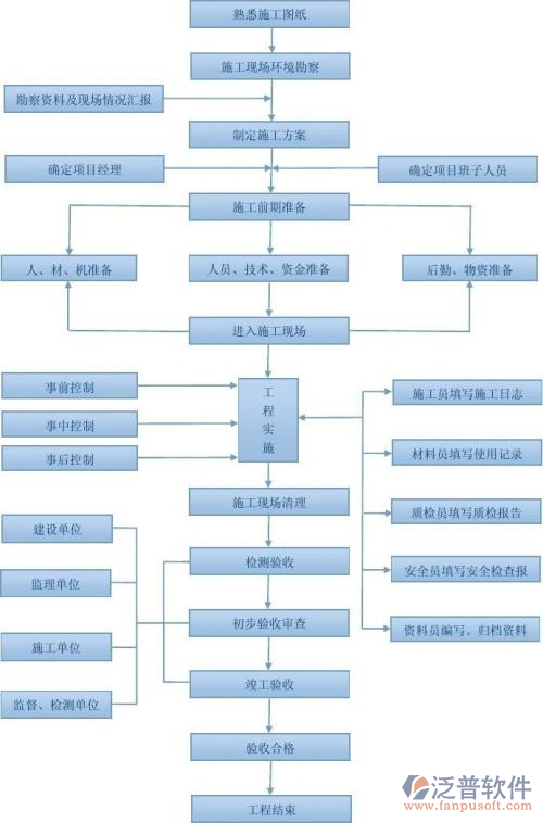 智能建筑弱电系统工程流程图