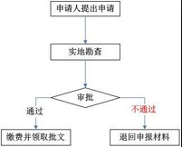 工程项目管理流程系统审批进程图