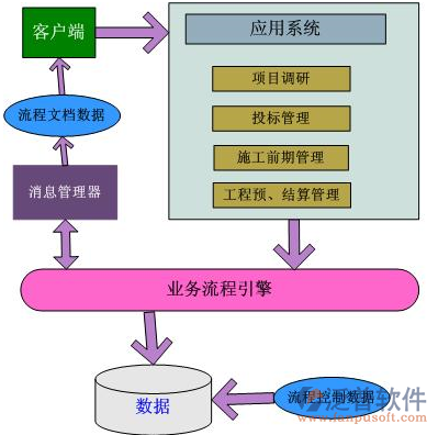 建筑业企业信息管理系统流程图