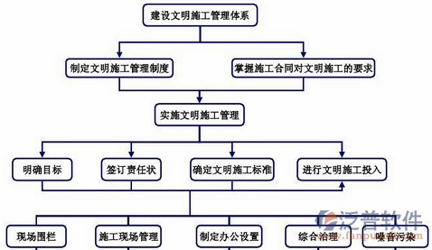 建筑工地材料管理系统体系图