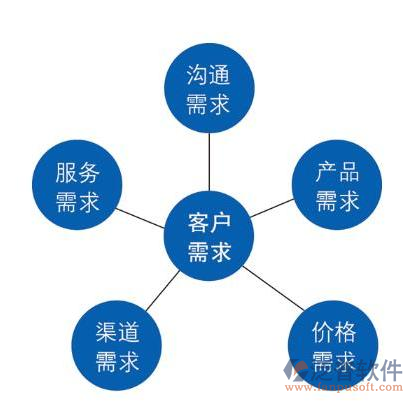 项目管理软件市场调查示意图