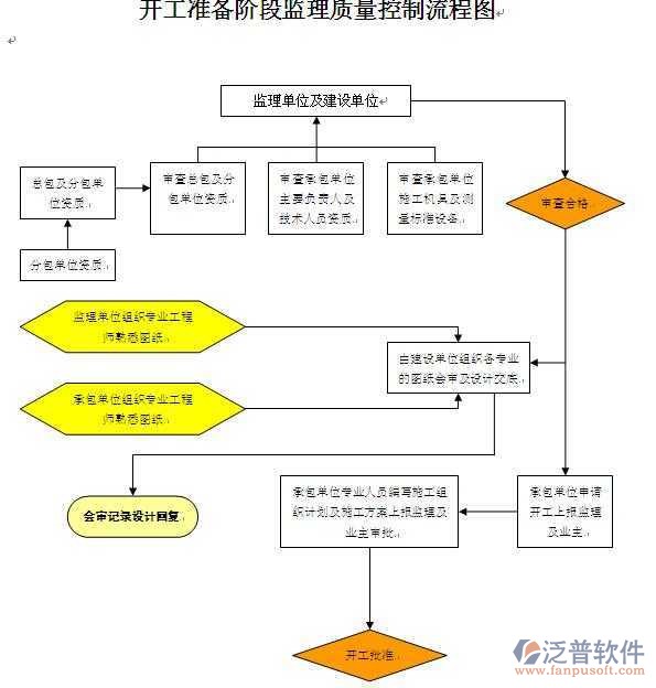 企业工程项目管理系统质量控制流程图