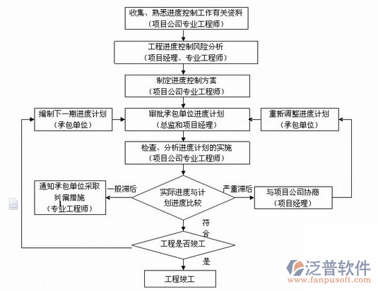 项目质量管理软件流程图