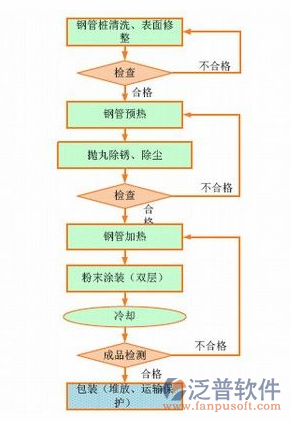 建筑工程施工技术资料管理系统流程图