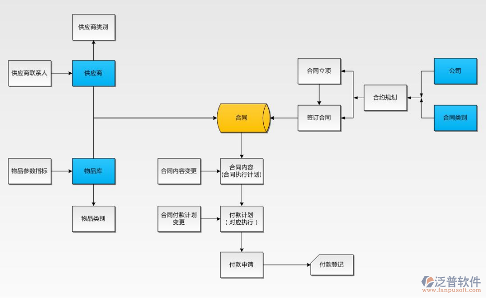 建设合同管理系统示意图