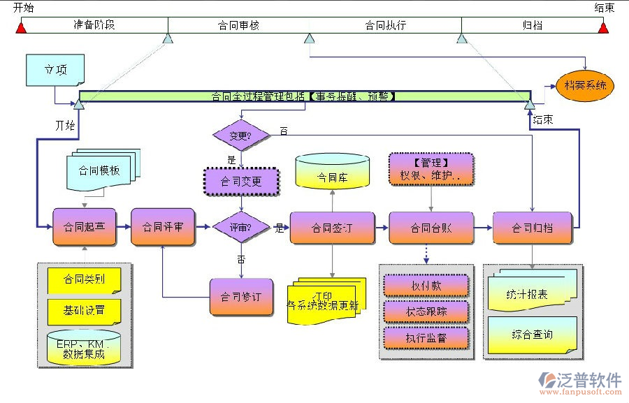 项目合同控制管理软件流程图