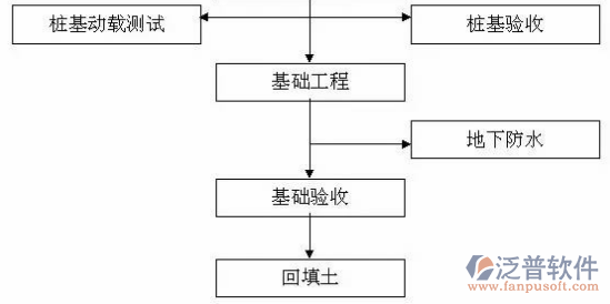 工程项目预算管理软件过程图