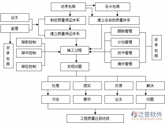 项目管理系统定制流程图