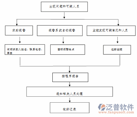 安防公司管理软件预警流程