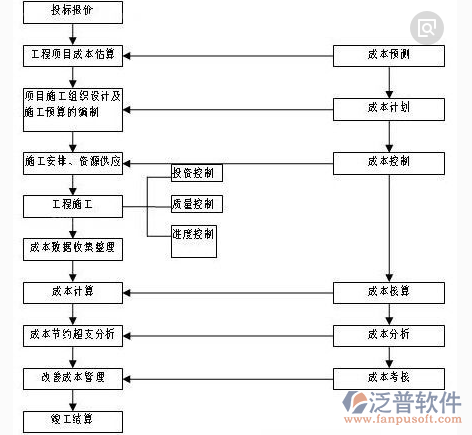 装修工程管理过程流程示意图