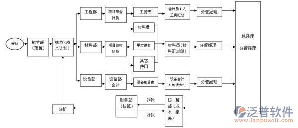 设计企业项目管理流程图