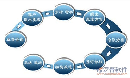 劳务派遣公司管理系统关系图