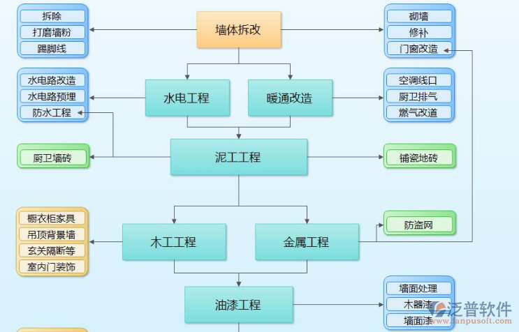 工程管理系统施工流程图