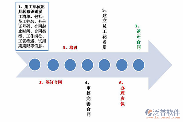 劳务信息管理系统流程示意图