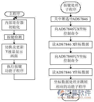  建筑预算软件执行流程