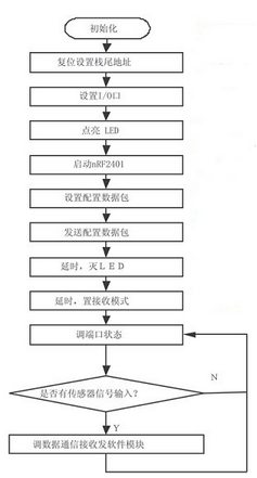 工程设备管理系统流程示意图