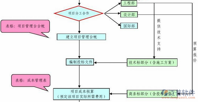 业主工程项目管理系统部门分工图